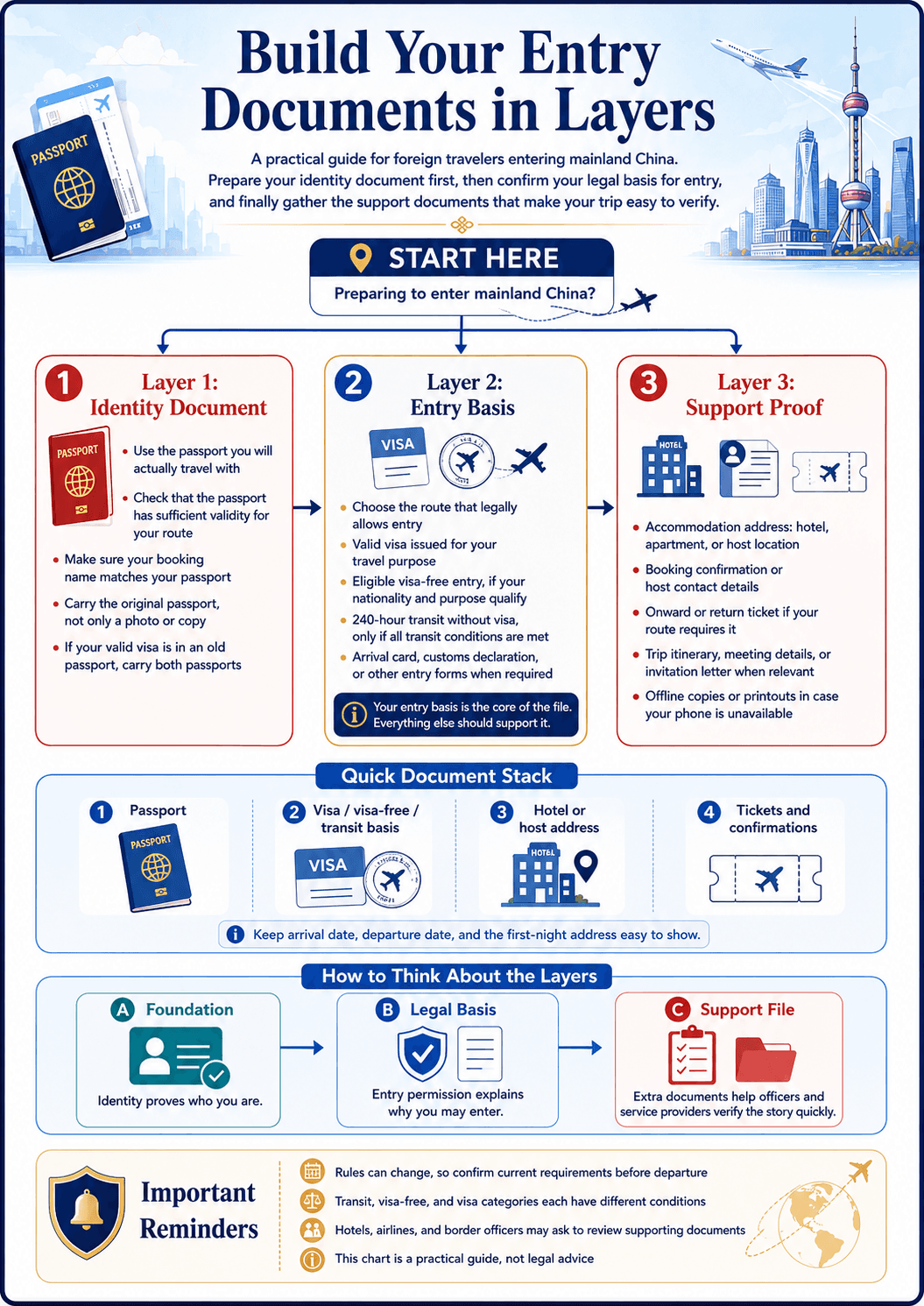 Checklist-style diagram showing passport, visa or visa-free basis, and support documents for China entry.