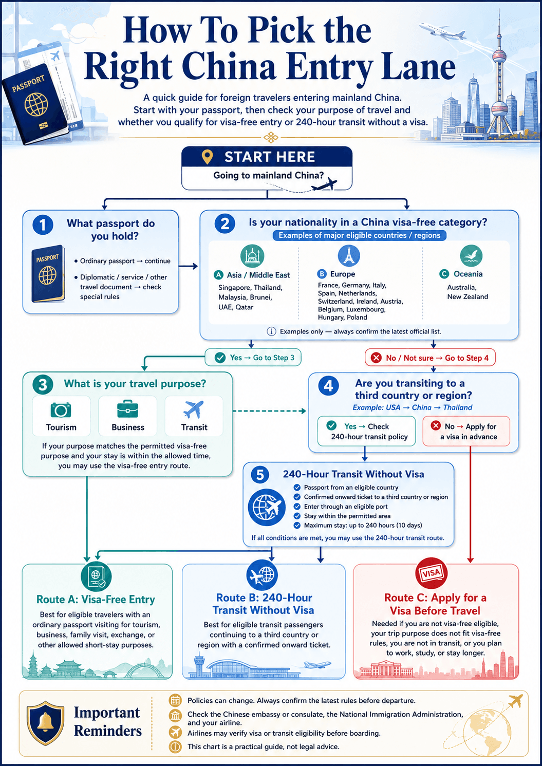 Overview chart of visa-free entry, transit without visa, and standard visa lanes for China travel.