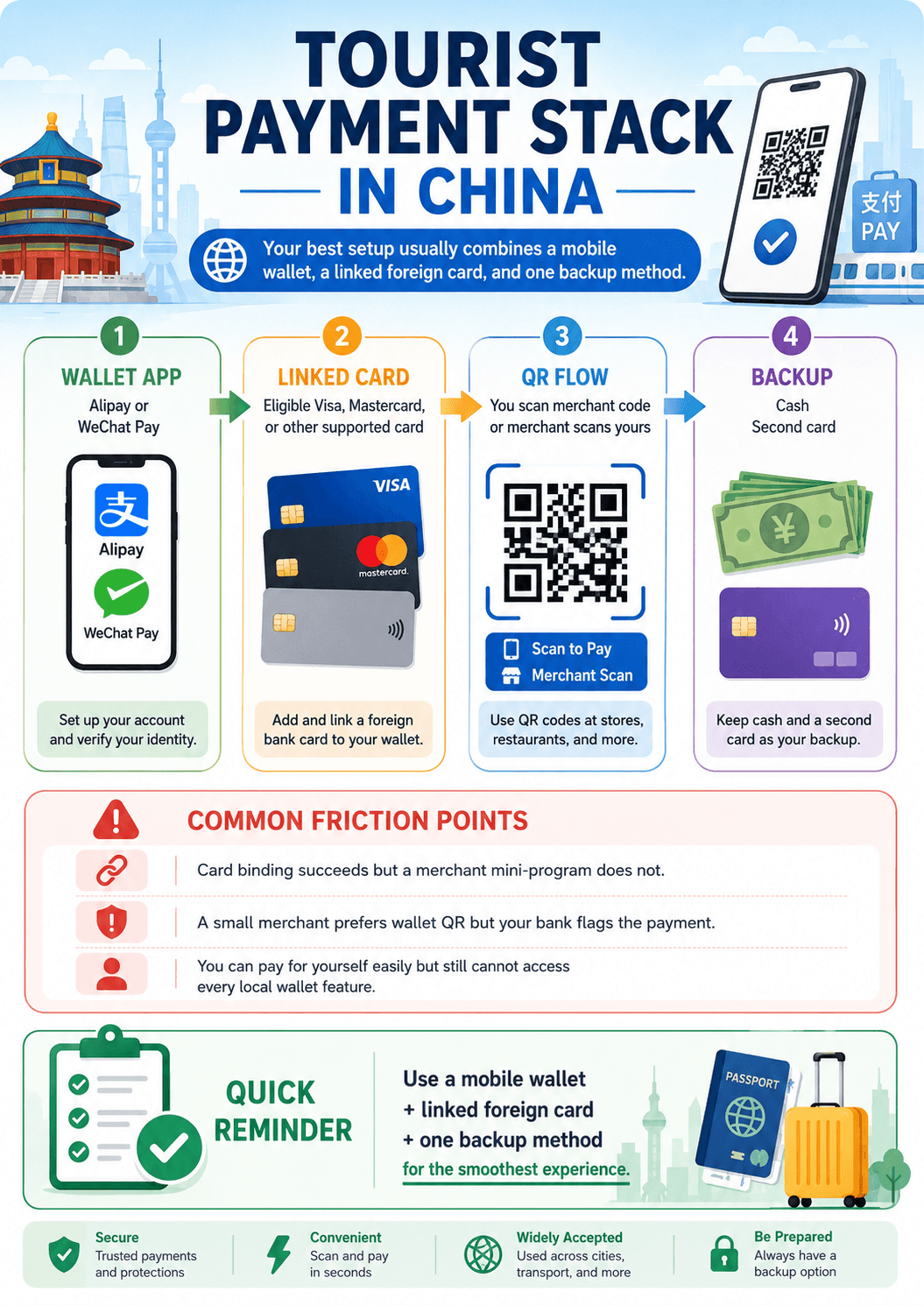 Comparison diagram of using physical cards directly versus linking cards to Chinese mobile wallets.